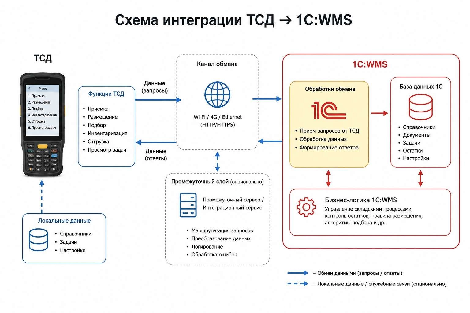Схема интеграции ТСД → 1С:WMS