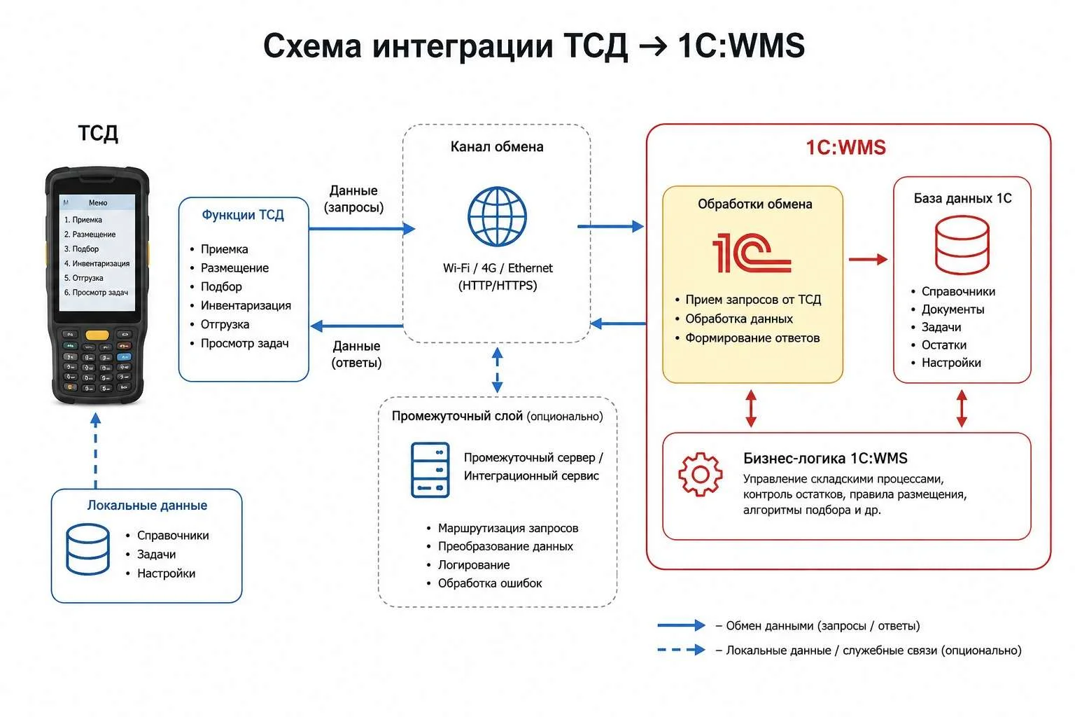 Схема интеграции ТСД → 1С:WMS