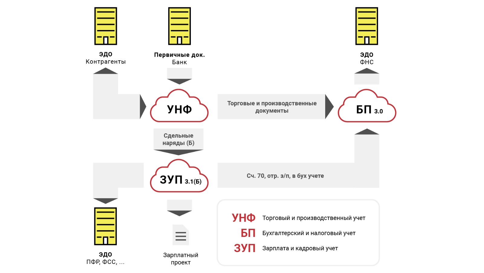 Производство с 1С: Управление нашей фирмой (УНФ)