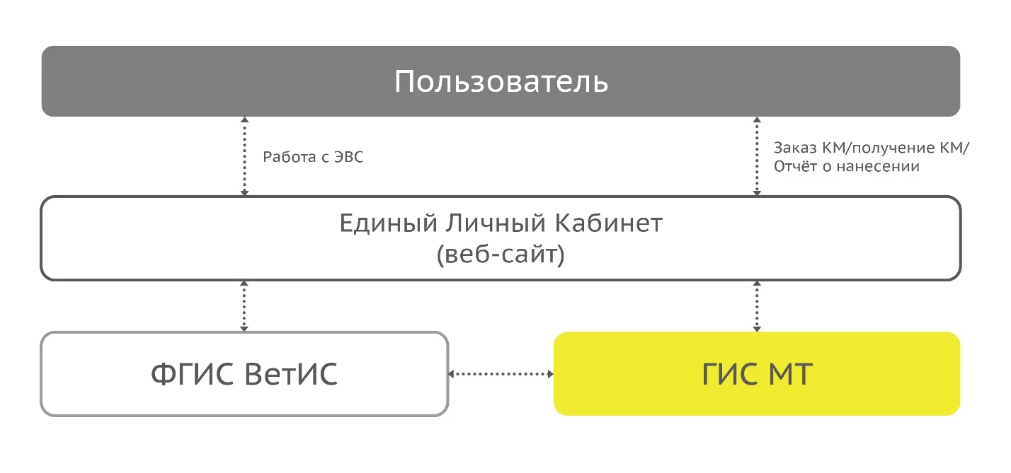 Аппаратно-программное криптографическое оборудование в системе маркировки молочной продукции