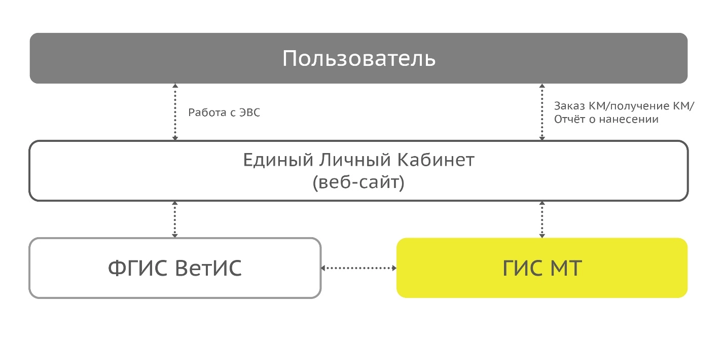 Аппаратно-программное криптографическое оборудование в системе маркировки молочной продукции