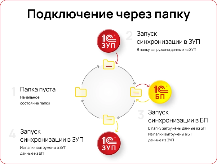 Подключение через интернет