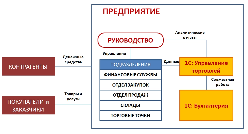 1С: Управление торговлей (1С: УТ). Описание программы