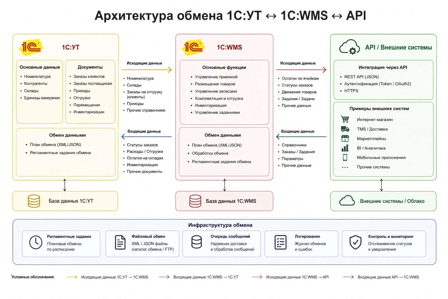 Схема интеграции 1С:WMS с учётной системой и маркетплейсами