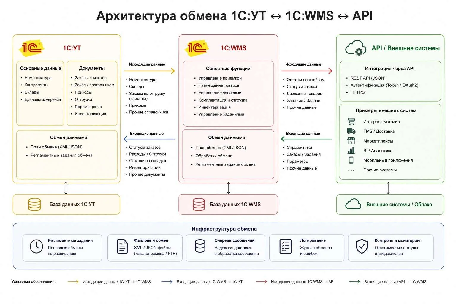 Схема интеграции 1С:WMS с учётной системой и маркетплейсами