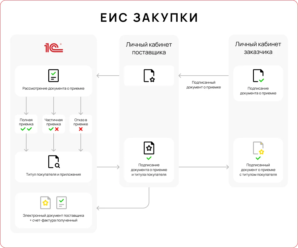 Реализация электронного актирования в программных решениях от 1С