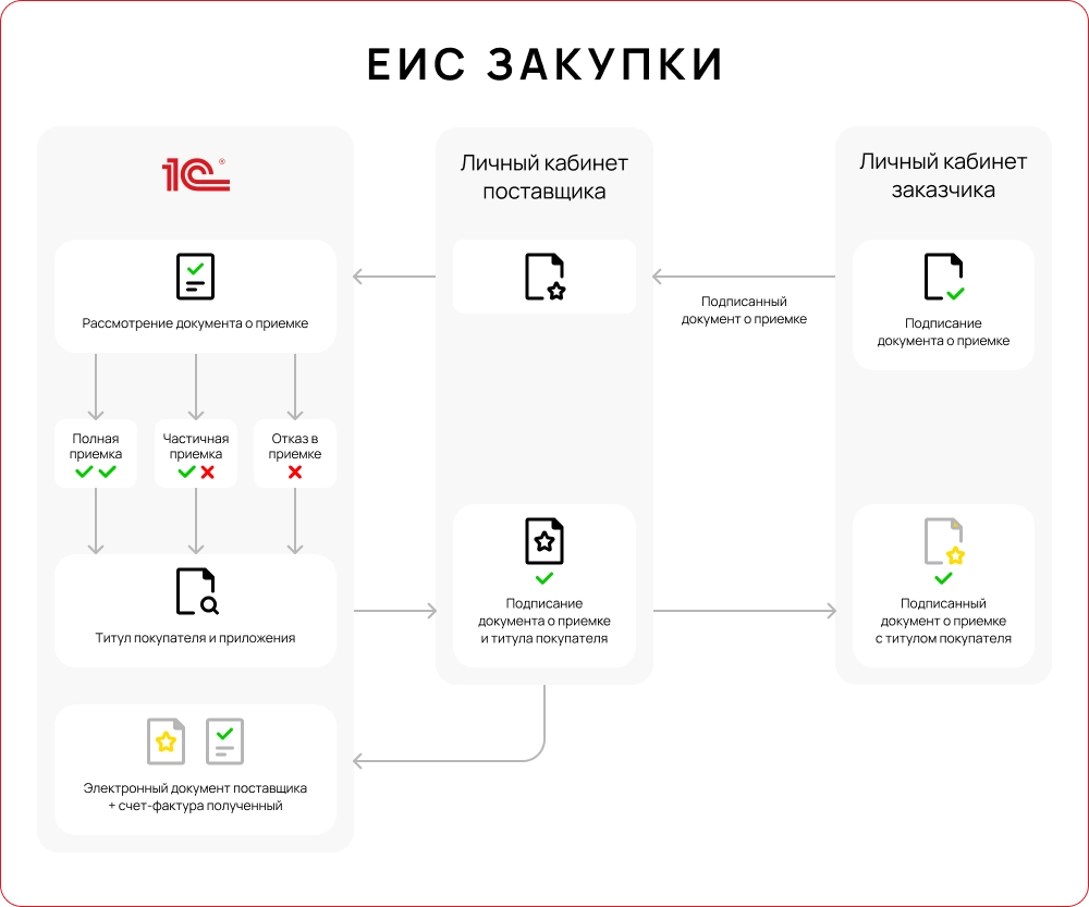 Реализация электронного актирования в программных решениях от 1С