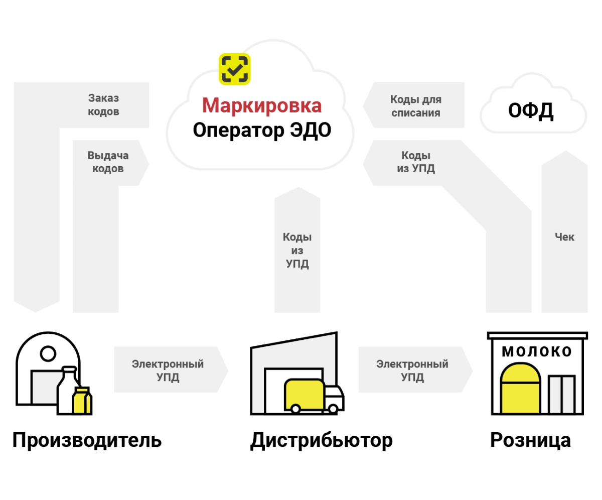Система маркировки