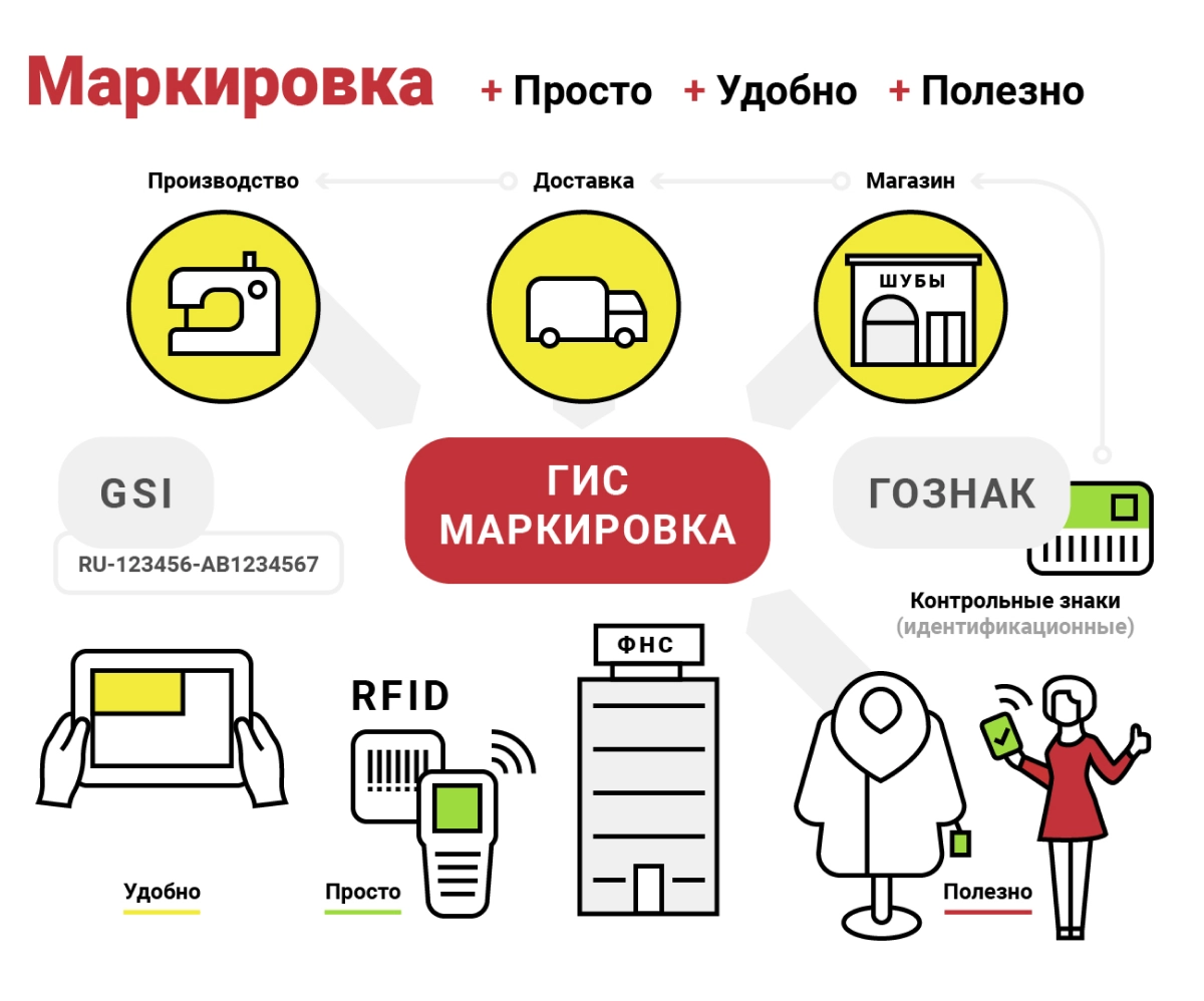как работает маркировка