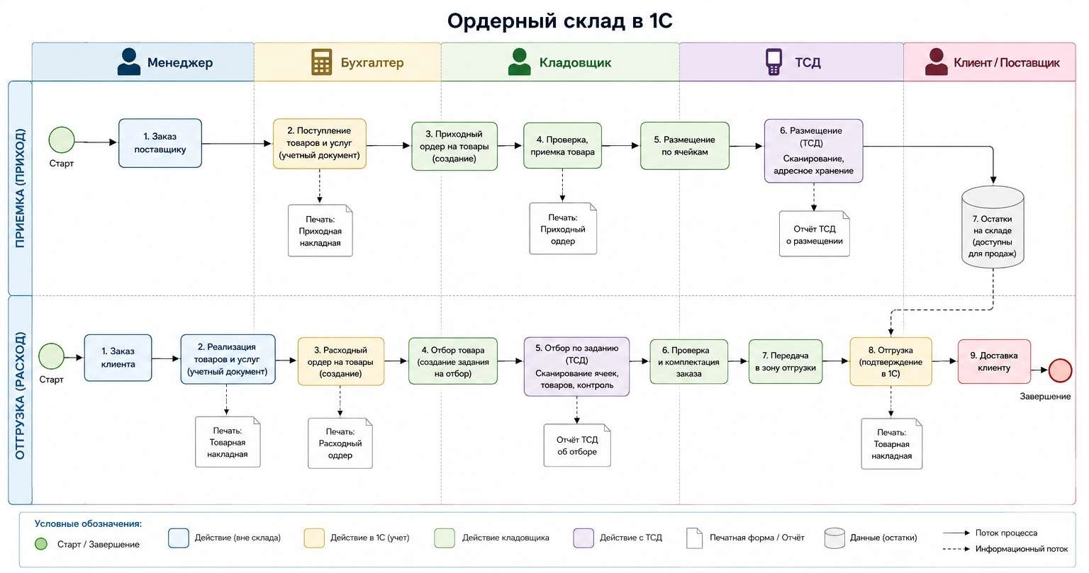 Ордерная схема склада в 1С:Предприятие